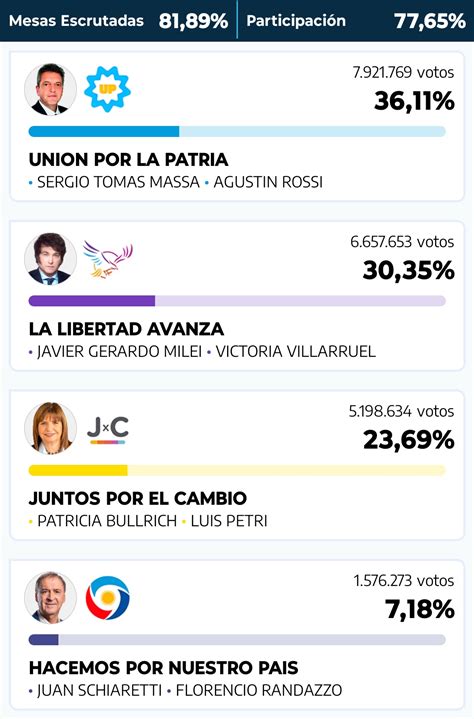 elecciones argentinas 2023 resultados